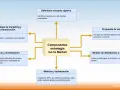Diagrama de componentes de la estrategia Go to Market: definición de mercado, propuesta de valor, modelo de distribución, métricas, precio y estrategia de marketing.
