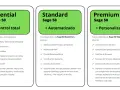 Comparativa de planes del programa Sage 50: Essential, Standard y Premium, detallando sus funcionalidades para control total, automatización y personalización.