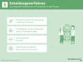 Der Prozess eines Scheidungsverfahrens: Antrag, Verhandlungen, Anhörung und Verkündung. Die Dauer hängt von vielen Faktoren ab.