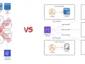 Vergleich: Links ein monolithischer Ansatz mit Jenkins und Modulen, rechts eine serverlose Architektur mit AWS Lambda und API Gateway für Oracle, PostgreSQL, DynamoDB und SES.