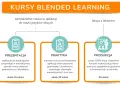 Schemat kursów blended learning: prezentacja (15 min), praktyka (30 min) i produkcja (60 min) z lektorem.
