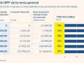 Tabla de tramos de retención IRPF para rentas del trabajo, mostrando ingresos y porcentajes aplicables.