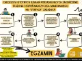 Schemat przedstawia wymagania na nauczyciela mianowanego po staremu: analiza, uporządkowanie działań, sprawozdanie, egzamin.