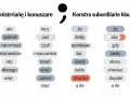 Tabela z polskimi spójnikami, podzielonymi na koniunkcyjne i podrzędne.