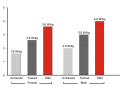 Bar chart showing average watts cycling for untrained, trained, and elite females and males. Elite males have the highest average watts cycling at 4.0 W/kg.