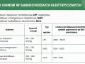Tabela porównuje rodzaje akumulatorów: LFP, NMC, NCA, uwzględniając ich budowę, gęstość energii i liczbę cykli ładowania.