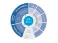 Kreisdiagramm zeigt Wege zum IHK-Beruf: duale Ausbildung, verkürzte Ausbildung, duales Studium, Umschulung, Praxiserfahrung, Teilqualifikationen und Berufsanerkennung für einen berufsqualifizierenden Abschluss.