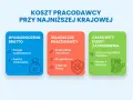 Ile pracodawca płaci za pracownika przy najniższej krajowej? Wykres pokazuje koszt pracodawcy: wynagrodzenie brutto, składki ZUS pracodawcy i całkowity koszt zatrudnienia.