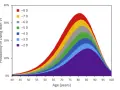 Grafico a zone colorate mostra la probabilità di vivere con ipovisione (VI) in base all'età, evidenziando come la miopia patologica aumenti con l'avanzare degli anni.