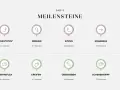 Übersicht der Meilensteine der Baby-Entwicklung: Grob- und Feinmotorik von "Liegestütze" bis "Laufen" und "Pinzettengriff".