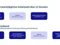 Grafik zeigt Ruhezeiten bei Bereitschaftsdienst und Kombinationsdienst. Gesetzliche Regelung für Ruhezeiten und nächste Dienste.