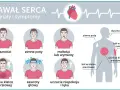 Ilustracja przedstawia objawy zawału serca: duszności, zimne poty, mdłości, ból w klatce piersiowej, zawroty głowy, niepokój.
