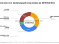Ile kosztuje działka budowlana? Rozbicie dodatkowych kosztów przy zakupie działki za 300 000 PLN: taksa notarialna, PCC, pośrednik i inne.