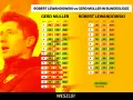 Porównanie Roberta Lewandowskiego i Gerda Müllera, dwóch legendarnych króli strzelców Bundesligi.