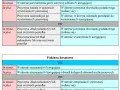 Faktura korygująca do zera: VAT, PIT, JPK jak księgować bez błędów?