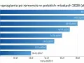 Wykres porównuje, ile kosztuje sprzątanie mieszkania po remoncie w polskich miastach w 2026 roku. Najdrożej jest w Warszawie (18-20 zł/m²), najtaniej w Rzeszowie (10-12 zł/m²).