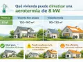 Guía de cálculo aerotermia: una unidad de 8 kW climatiza viviendas bien aisladas (120-160 m²) o medianas (90-130 m²). Ideal para casas eficientes.