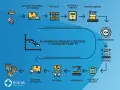 Schemat procesu produkcji ryb, od dostawy do obróbki, przez przygotowanie, przetwarzanie, pakowanie, kontrolę jakości, aż po dostawę do sklepu. Planowanie produkcji z diagramem Gantta.