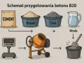 Schemat przygotowania betonu B20: cement, piasek, żwir i woda to kluczowe beton składniki.