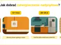 Jakie bezpieczniki do domu? Ile amper i jak dobrać bezpiecznie?