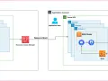 AWS-Organisation mit Netzwerk- und Anwendungs-Accounts. Subnetze im VPC-Bereich, EKS-Cluster, NLB, S3-Bucket und Endbenutzer sind sichtbar.