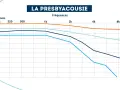 Graphique montrant la perte auditive en décibels selon l'âge et la fréquence. À partir de 20 dB, on entend moins bien.