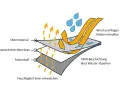 Schichtenaufbau einer wasserabweisenden Jacke: Obermaterial, wasserdichte Membran, Futterstoff. Wind & Regen bleiben draußen, Feuchtigkeit entweicht. DWR-Beschichtung lässt Wasser abperlen.