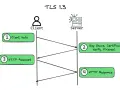 Diagram illustrating TLS 1.3 changes: Client Hello, Key Share/Certificate/Verify/Finished, HTTP Request, and HTTP Response.