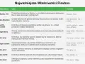 Tabela z właściwościami Flexbox: display, flex-direction, justify-content, align-items, flex-wrap, align-content, flex-grow, flex-shrink, flex-basis. Opisuje, jak elementy flex-shrink i inne kontrolują układ.