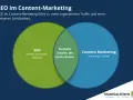 Venn-Diagramm zeigt, wie SEO und Content Marketing zusammenarbeiten, um perfekte Inhalte zu erstellen, die hoch ranken und mehr Sichtbarkeit bringen.