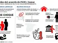 Acuerdo PSOE y Sumar: jornada 37.5 horas, plan de choque contra desempleo juvenil, mejoras sociales y ley de vivienda.