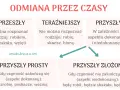 Diagram wyjaśnia odmianę czasownika przez czasy: przeszły, teraźniejszy i przyszły (prosty i złożony), z przykładami.