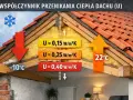 Przekrój dachu pokazuje izolację i jej wpływ na współczynnik przenikania ciepła (U). Różne wartości U (0,15, 0,25, 0,40 W/m²K) ilustrują straty ciepła.