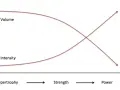 Graph illustrating reverse linear periodization: volume decreases as intensity increases from hypertrophy to strength to power training.