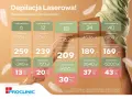 Depilacja laserowa cena: pakiety zabiegów od 6 do 40, z rabatami do 43%. Wybierz swój pakiet i ciesz się gładką skórą!