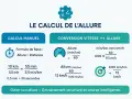 Calcul de l'allure pour un test VMA : manuel et conversion vitesse/allure. Gérer son allure pour un entraînement structuré.