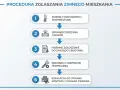 Procedura zgłaszania zimnego mieszkania: zmierz temp., sprawdź grzejnik, zgłoś do zarządcy, wniosek o inspekcję, eskalacja. Prawda o rzekomym wprowadzeniu limitów temperatury w blokach zasilanych z sieci miejskiej.