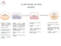 Schéma de la procédure JAF hors divorce, détaillant les étapes et les pièces à fournir pour dossier JAF : précontentieux, acte introductif, audience, orientation et signification.