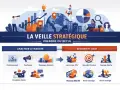 Illustration de la veille stratégique : analyse du marché (positionnement, tendances, nouveaux entrants, perception clients) et décision d'agir (lancer offre, nouvelle direction, nouveau marché, revoir stratégie). Ces outils de veille guident l'action.