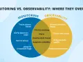 Venn diagram illustrating the difference between monitoring (tracks known issues, alerts based on rules) and observability (detects unknown issues, traces root cause), with overlap in metrics tracking and alerts.