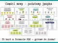 Zestaw kart edukacyjnych o częściach mowy: rzeczowniki, czasowniki, przymiotniki, zaimki, przysłówki, liczebniki, spójniki, partykuły i wykrzykniki.
