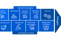Diagrama de la cadena de valor de una empresa, mostrando actividades primarias (logística, operaciones, marketing, servicios) y de apoyo (infraestructura, RH, tecnología, compras), culminando en el margen.