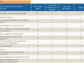 Tabelle zeigt, wie oft bei Pflegestufe 3 eingegriffen werden muss, z.B. bei nächtlicher Unruhe oder Aggression.