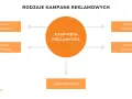 Schemat przedstawia rodzaje kampanii reklamowych: rozproszona, uderzeniowa, tematyczna, pulsacyjna i stała.