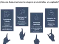 Diagrama sobre cómo determinar la categoría profesional de un empleado, cubriendo contrato, funciones, movilidad y ejemplos.