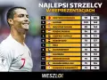 Cristiano Ronaldo, jeden z najlepsi strzelcy w historii piłki nożnej, prowadzi w rankingu z 111 golami. Obok niego legendy jak Pele i Messi.
