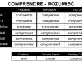 Tabela odmian czasownika "comprendre" (rozumieć) w języku francuskim. Pokazuje formy w czasach Présent, Imparfait, Futur.