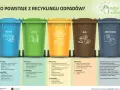 Pięć kolorowych koszy na śmieci przypomina, co wrzucamy do segregacji, gdy jest światowy dzień recyklingu.