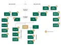 Arbre généalogique montrant comment retrouver les descendants d'une personne décédée, avec les liens familiaux et les degrés de parenté.