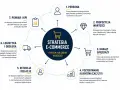 Schemat strategii e-commerce: persona, propozycja wartości, kanały sprzedaży, pozyskiwanie klientów, retencja, logistyka, pomiar. Jak co na zapalenie ucha, tak strategia e-commerce wymaga kompleksowego podejścia.
